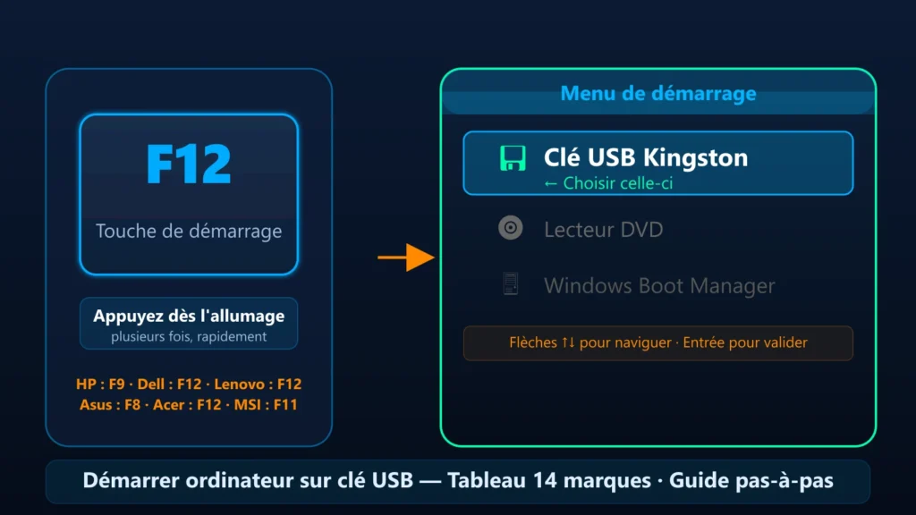 Démarrer ordinateur sur clé USB — touche F12 et menu de démarrage, guide 14 marques